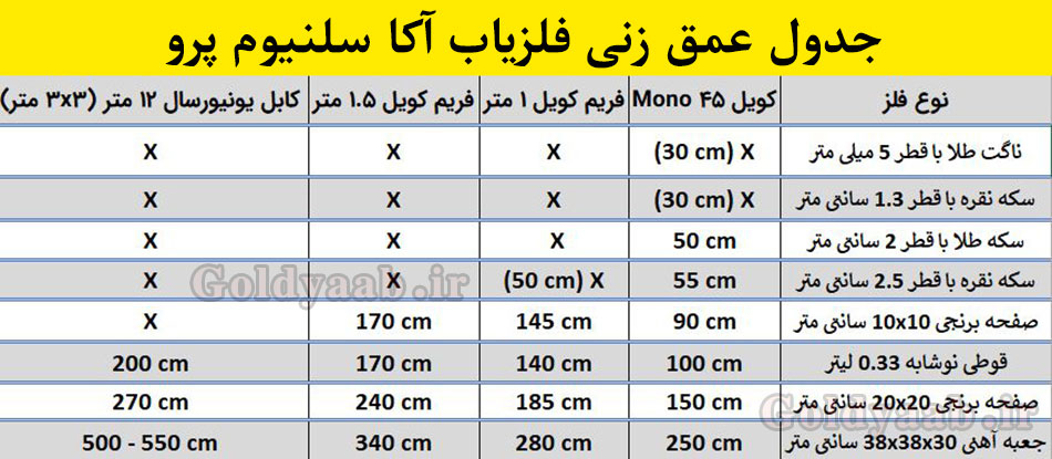 جدول عمق زنی فلزیاب آکا سلنیوم